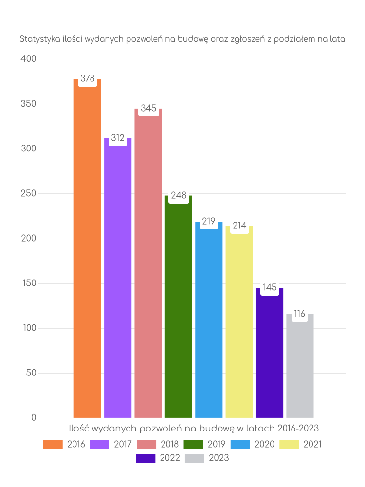 Zestawienie statystyk pozwoleń na budowę w gminie Lubartów